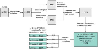Algorithm for predicting valvular heart disease from heart sounds in an unselected cohort